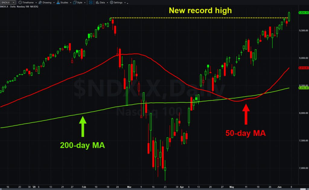 Nasdaq-100, daily chart, with 50- and 200-day moving averages. 