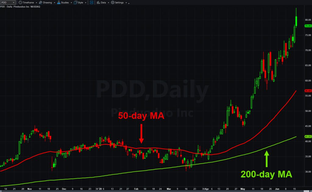 Pinduoduo (PDD),  daily chart, with 50- and 200-day moving averages.