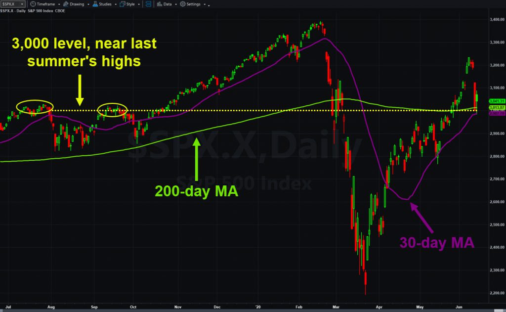 S&P 500 index, daily chart. The 3,000 level is shown, along with the 30- and 200-day moving averages.