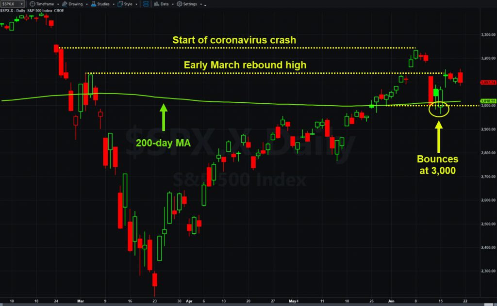 S&P 500, daily chart, showing key levels and 200-day moving average.