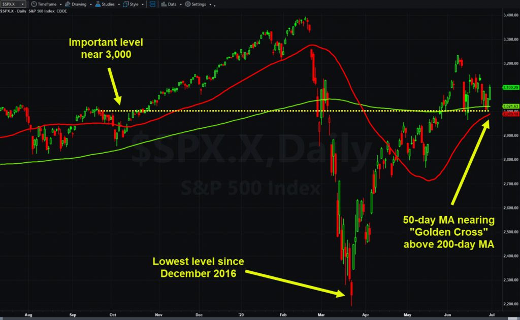 S&P 500 index, daily chart, with 50- and 200-day moving averages and other key events.