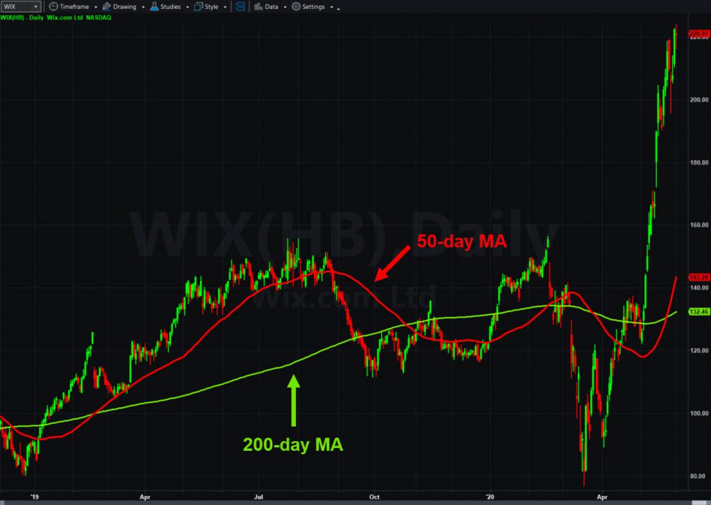 Wix (WIX), daily chart, with 50- and 200-day moving averages. 