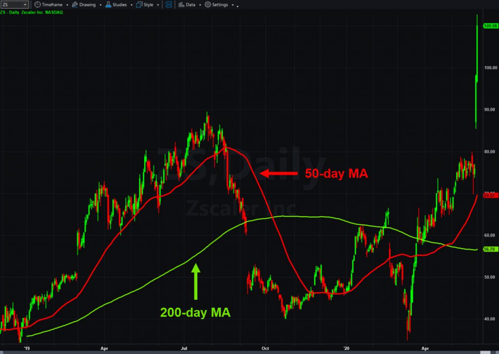  Zscaler's (ZS), daily chart, with 50- and 200-day moving averages.
