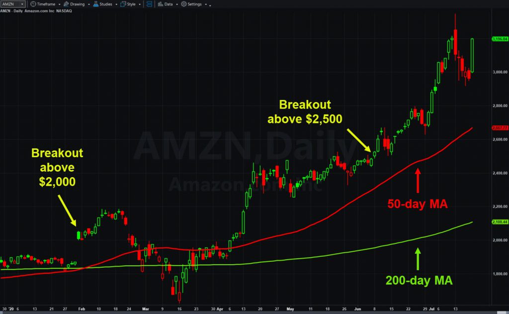 Amazon.com (AMZN), with key events and moving averages.