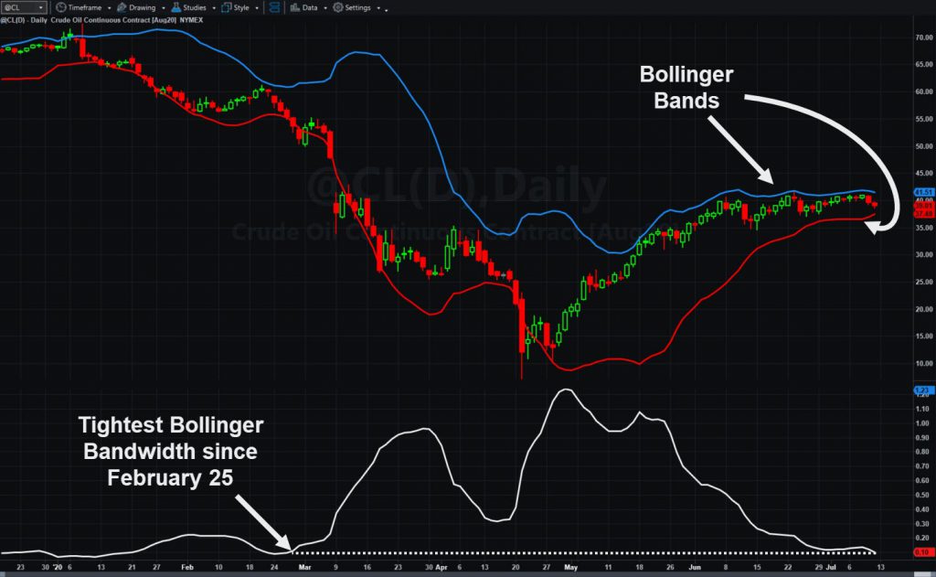 Crude oil futures (@CL), showing Bollinger Bands and bandwidth.