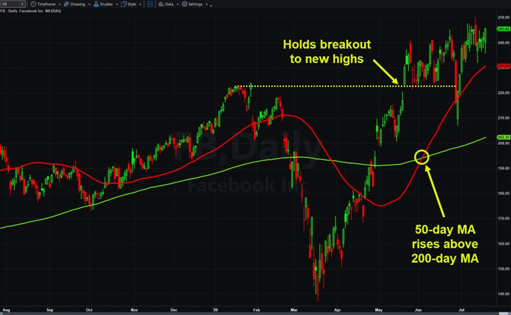 Facebook (FB), daily chart, with key levels and moving averages. 