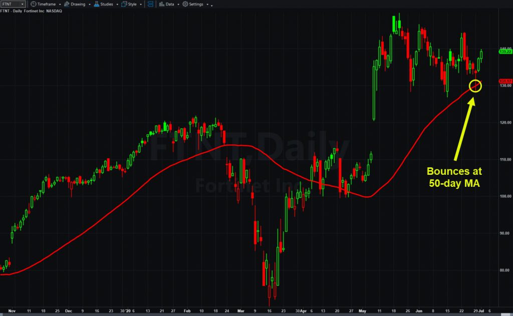 Fortinet (FTNT), daily chart, with 50-day moving average.