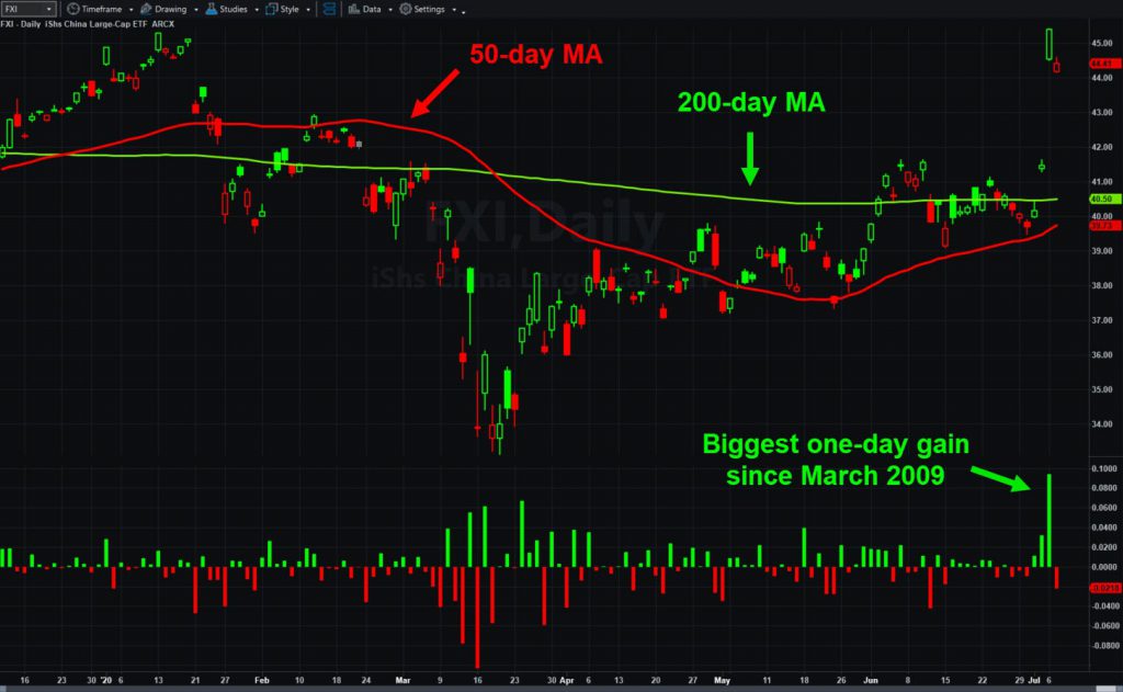  iShares China Large Cap ETF (FXI), daily chart, with select moving averages and one-day changes.