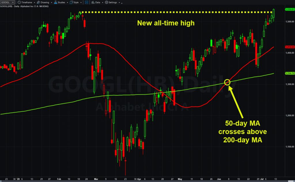 Alphabet (GOOGL), daily chart, showing breakout to new high and "Golden Cross" chart pattern.