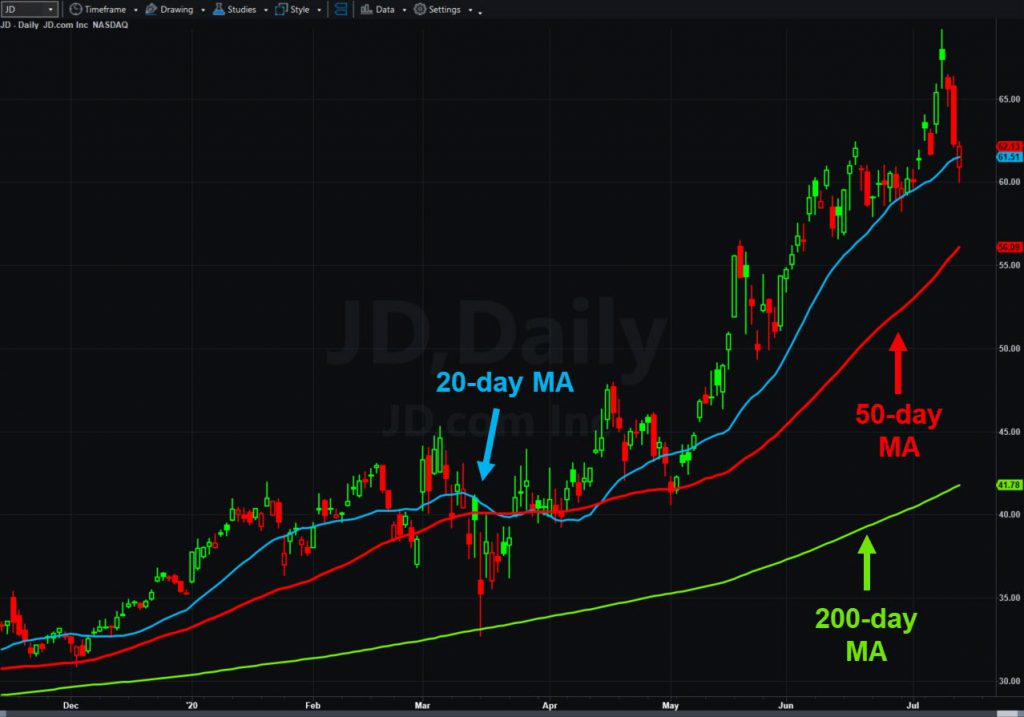 JD.com (JD), daily chart, with 20-, 50- and 200-day moving averages.