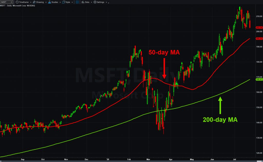 Microsoft (MSFT), daily chart, with 50- and 200-day moving averages.