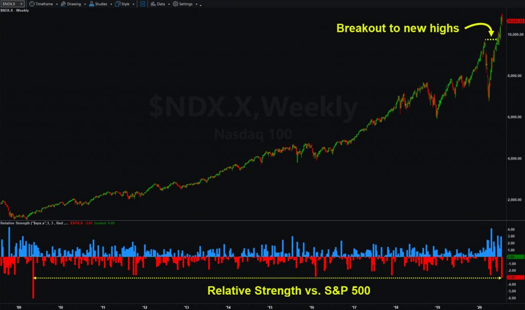 Nasdaq-100, weekly chart, showing relative strength vs. S&P 500.