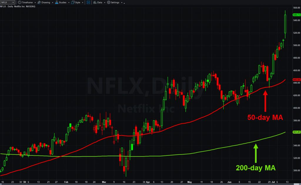 Netlfix (NFLX), daily chart, with 50- and 200-day moving averages.