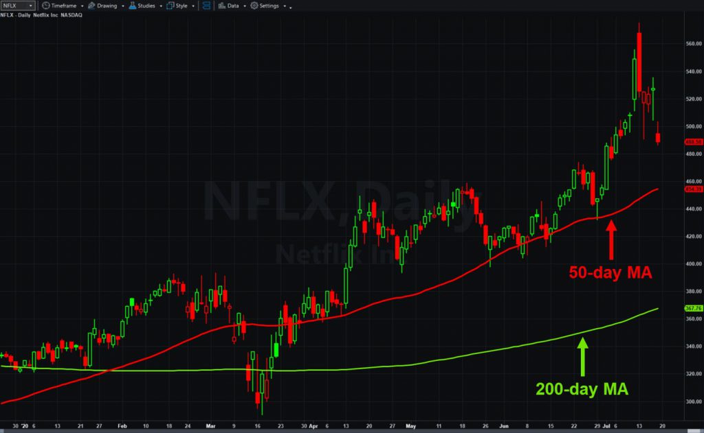 Netflix (NFLX), daily chart, with 50- and 200-day moving averages. 
