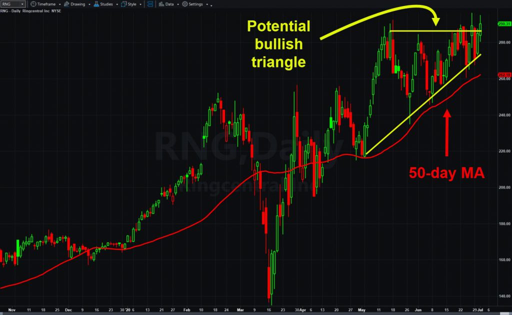 RingCentral (RNG), daily chart, with potential bullish triangle and 50-day moving average.