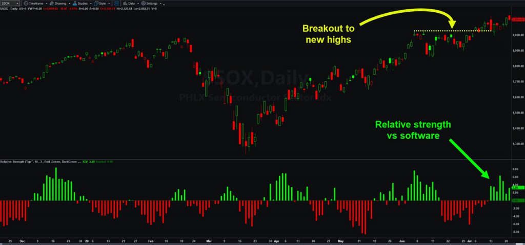 Philadelphia Semiconductor Index ($SOX), daily chart, with relative strength vs. software stocks.