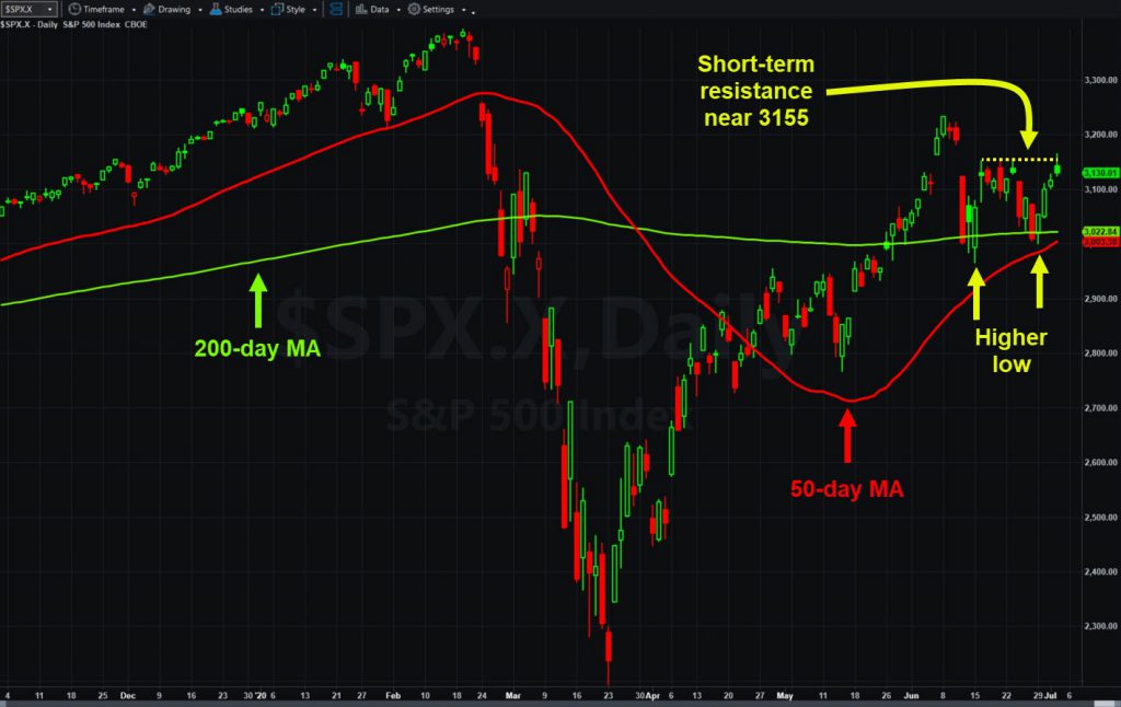 S&P 500, daily chart, with key levels and 50- and 200-day moving averages marked.