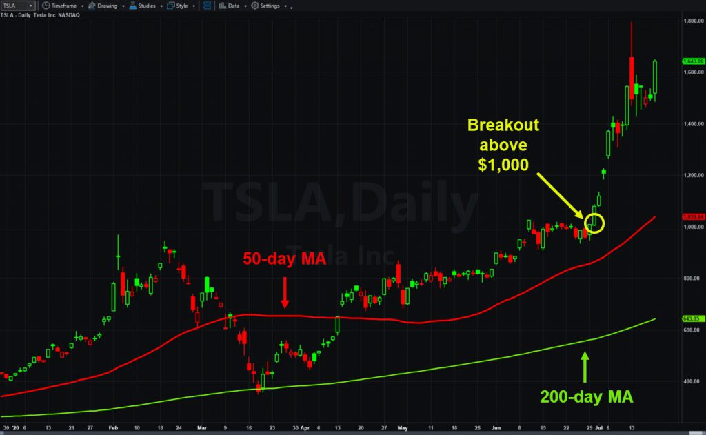 Tesla (TSLA), daily chart, showing key levels and moving averages.