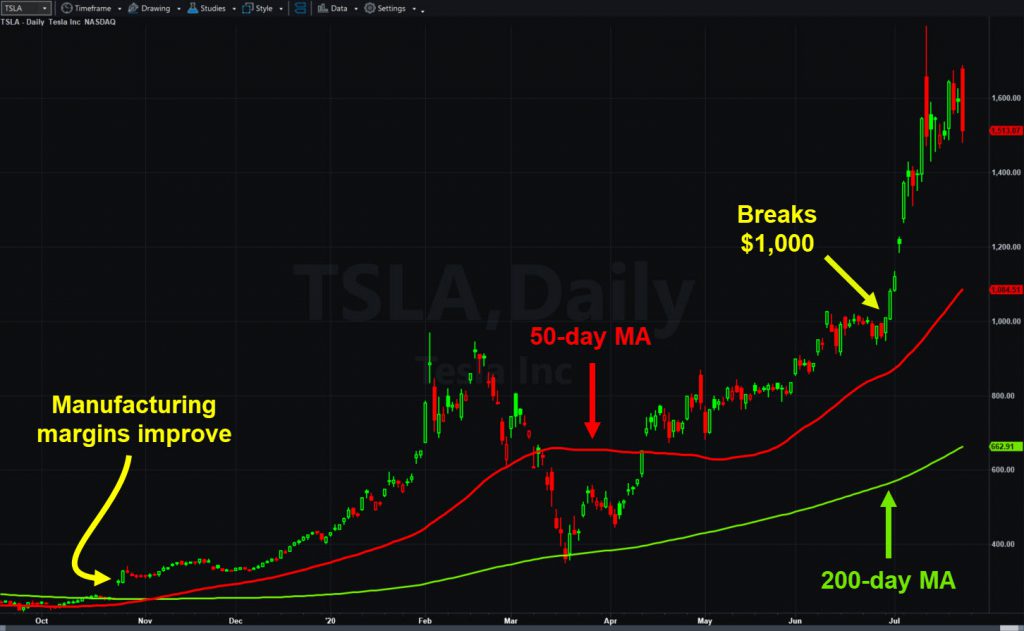 Tesla (TSLA), daily chart, with key events and moving averages.
